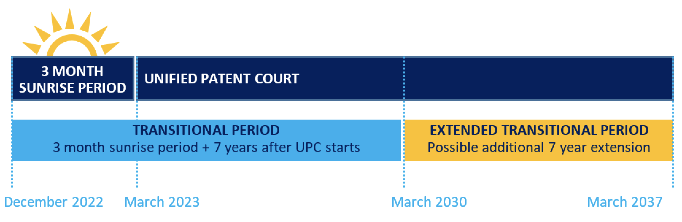 Opt out timeline with example dates sunrise Dec 2022