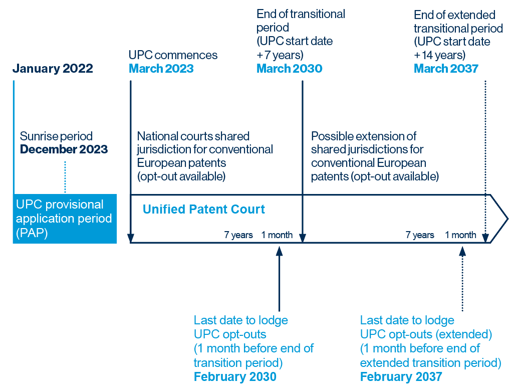 UP UPC transitional period UPC start date March 2023