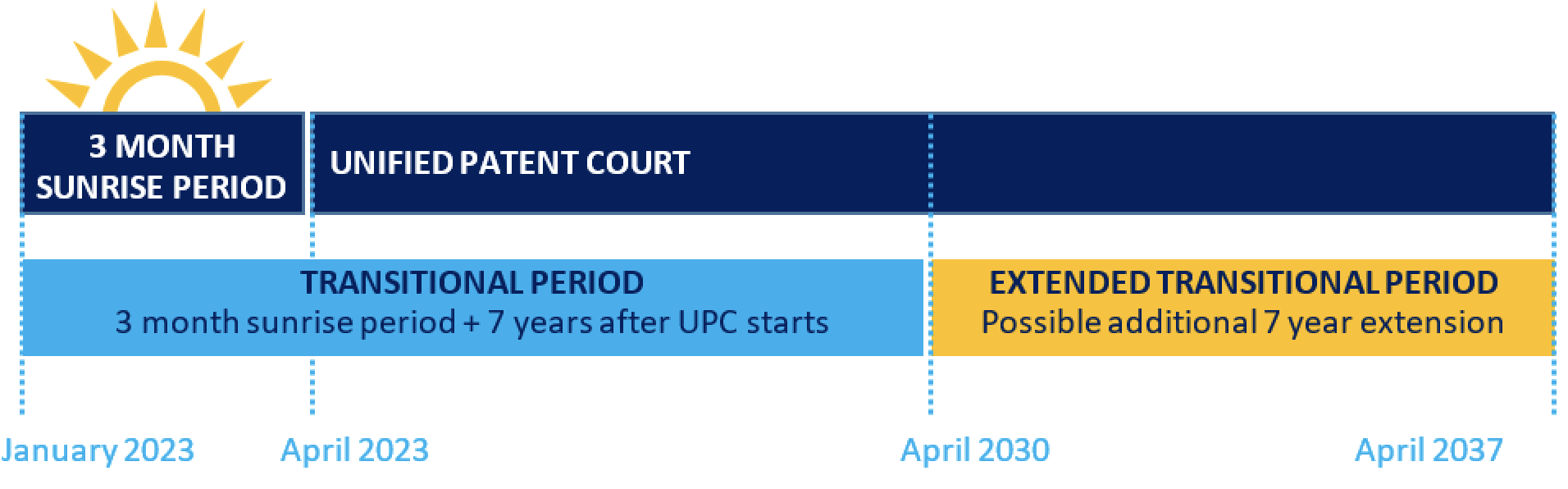UPC sunrise period starts jan 2023