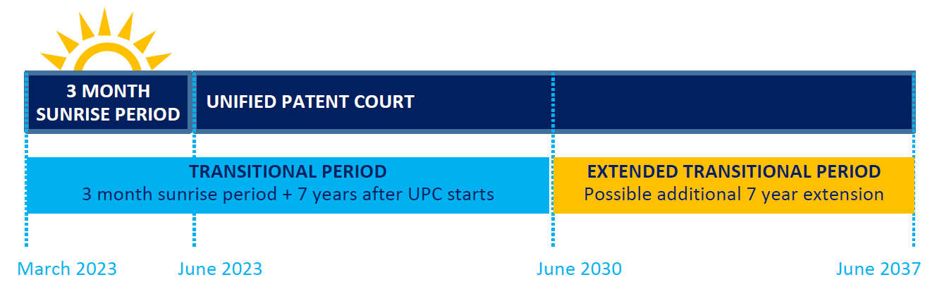 UPC sunrise period starts mar 2023