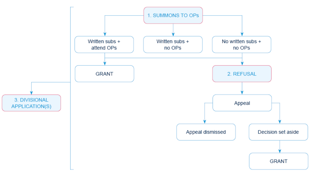 Op appeal strategies