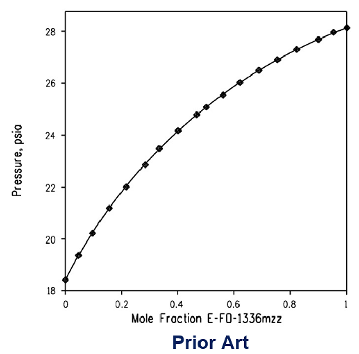 Priorart chart