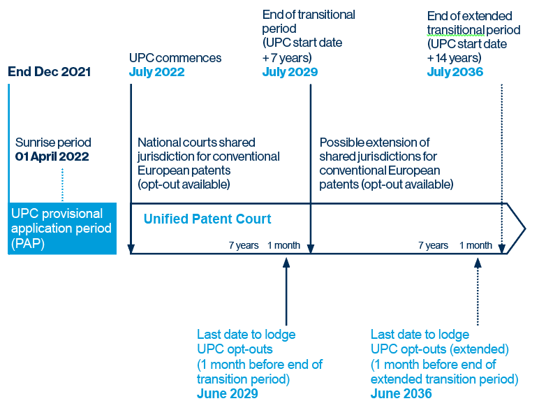Upc application period