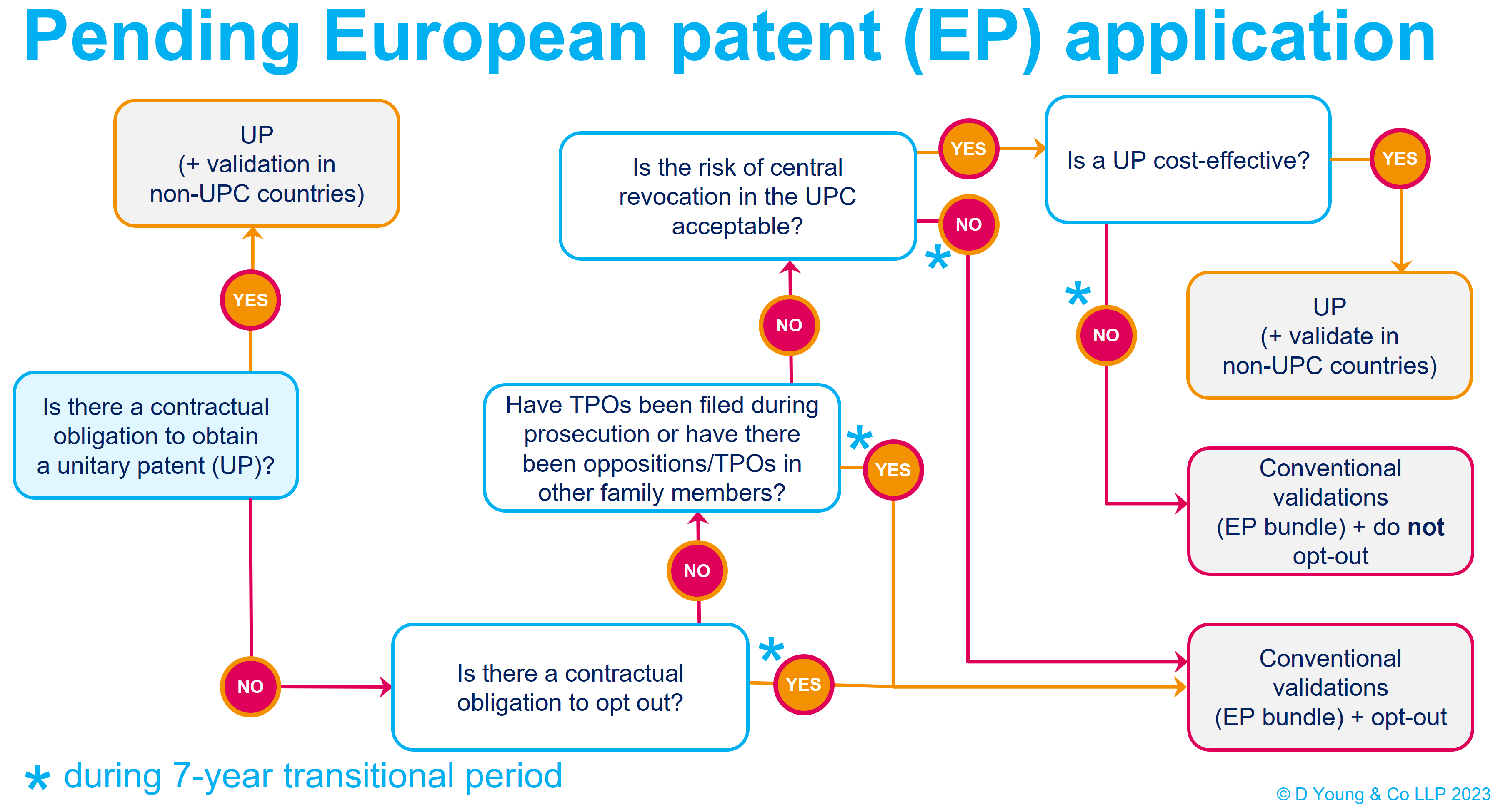 Upc decision tree pending ep application