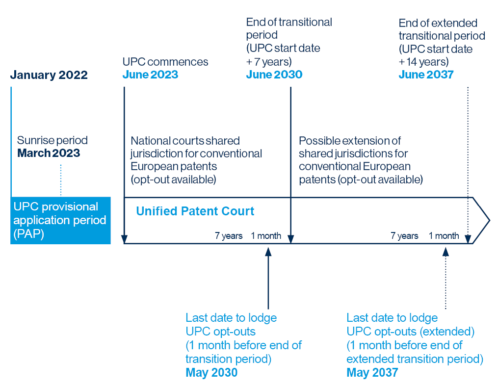 Upc transitional period 05dec22