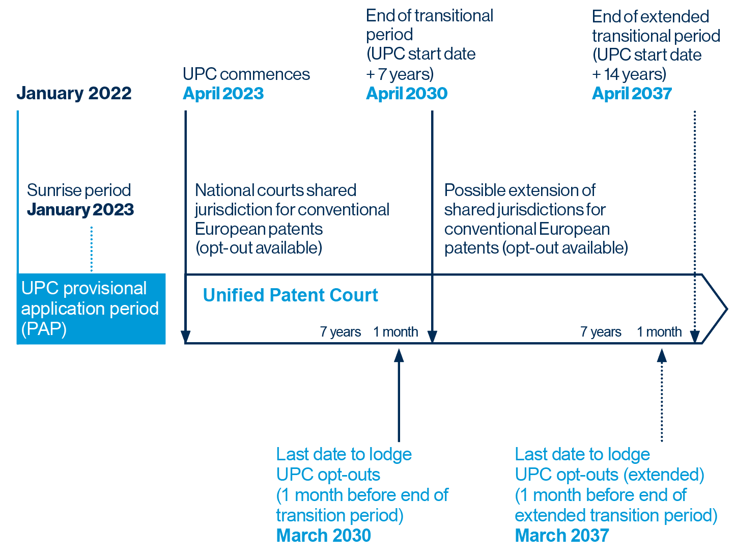 Upc transitional period 06oct22